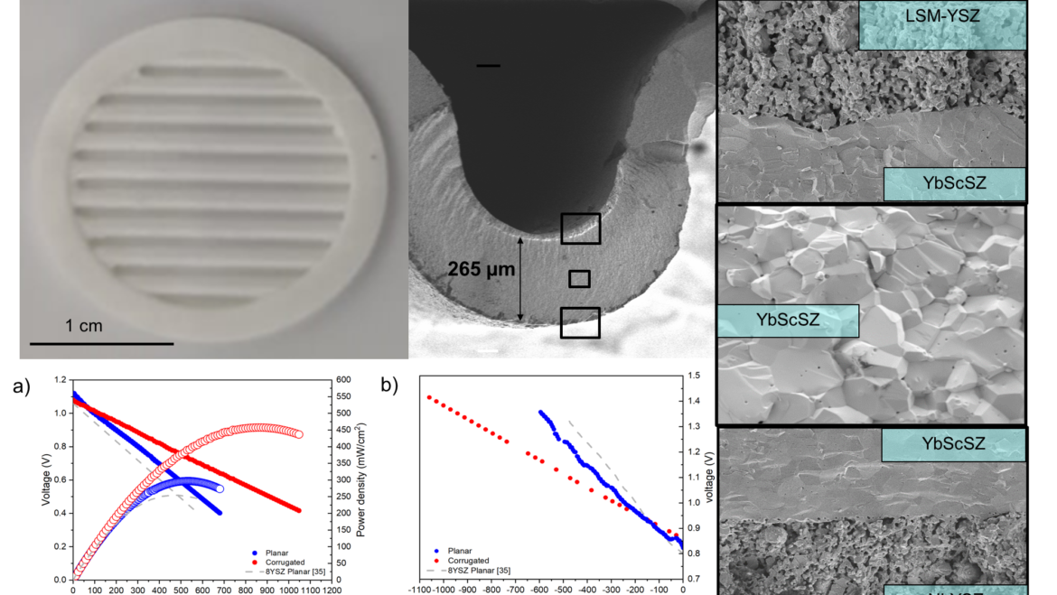 New paper published: “3D printed electrolyte-supported solid oxide cells based on Ytterbium-doped scandia-stabilized zirconia”New paper published